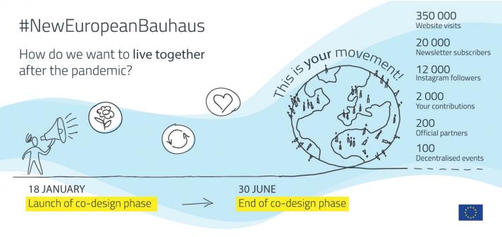 Stats on the design phase