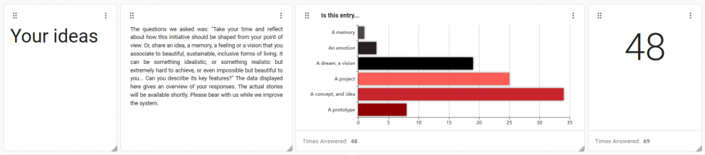 A screenshot with an overview of the number of submissions