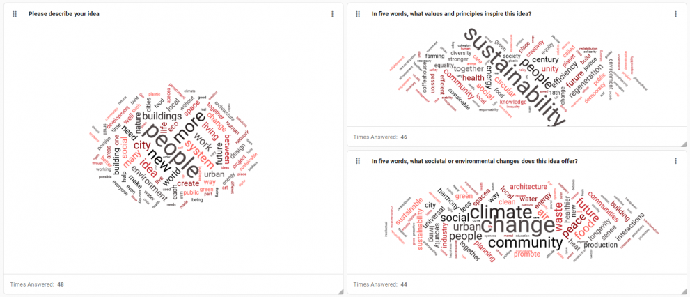 A word cloud related to the collected ideas