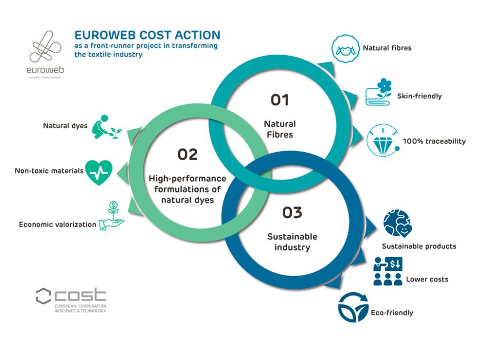 EuroWeb - Past Textiles Inspiring the Future.