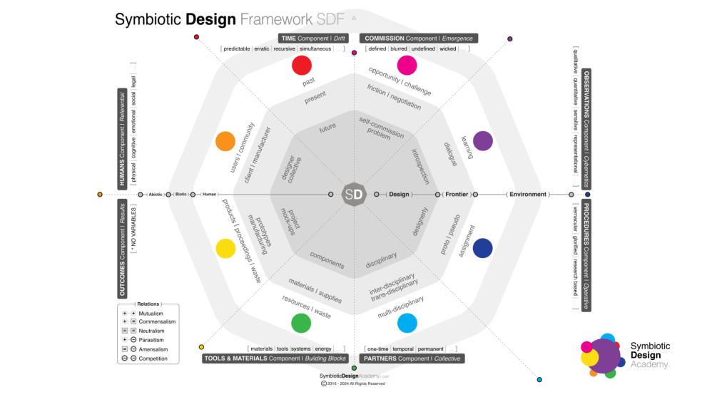 Symbiotic Design Academy