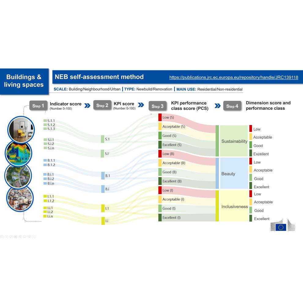 New European Bauhaus Knowledge Management Platform: Self-Assessment Method and Tool