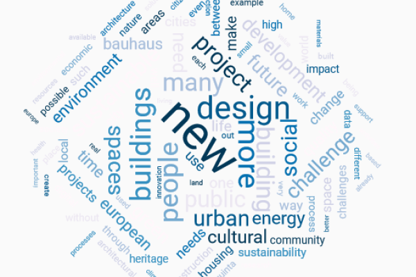Wordcloud related to the challenges received