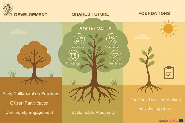 Mapping social value of participation in collaborative housing: From a knowledge-based to evidence-based perspective (SOLVE-H)