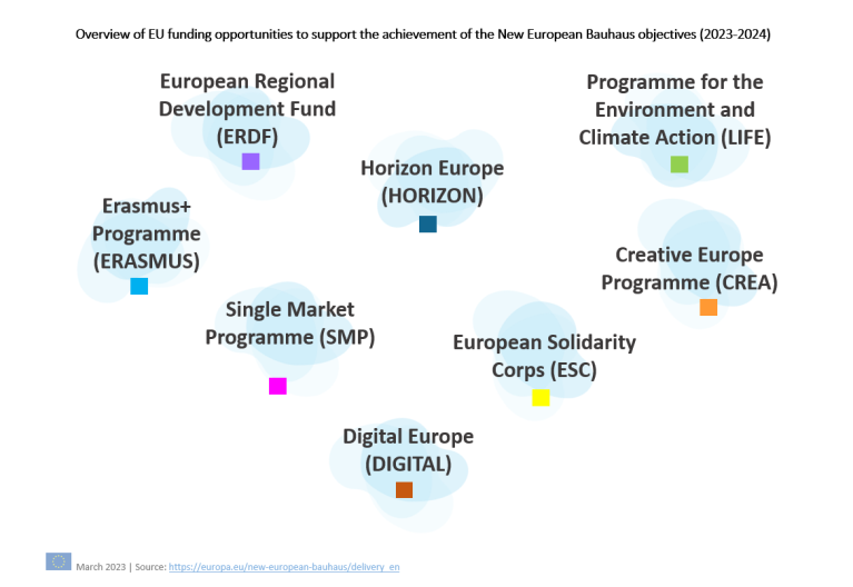 Overview of EU funding opportunities to support the achievement of the New European Bauhaus objectives (2023-2024)