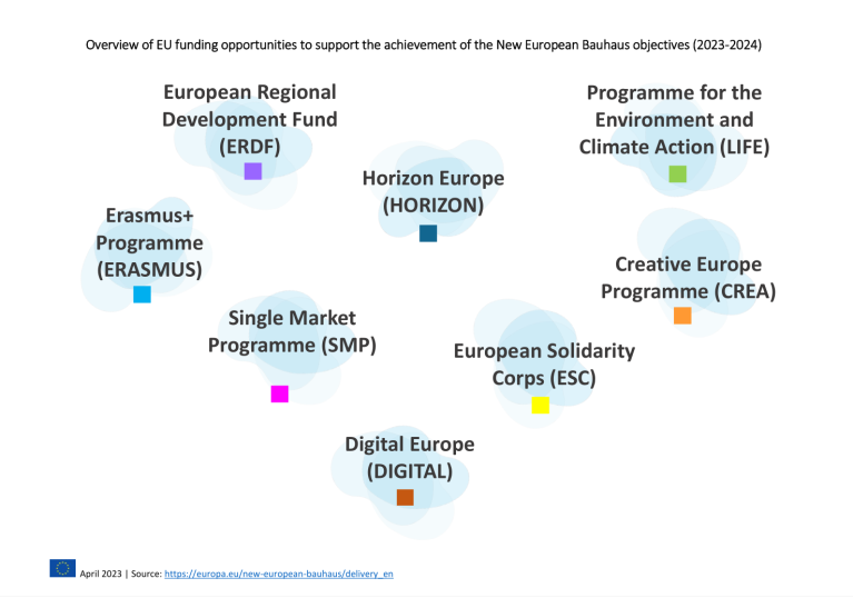Overview of EU funding opportunities to support the achievement of the New European Bauhaus objectives (2023-2024)