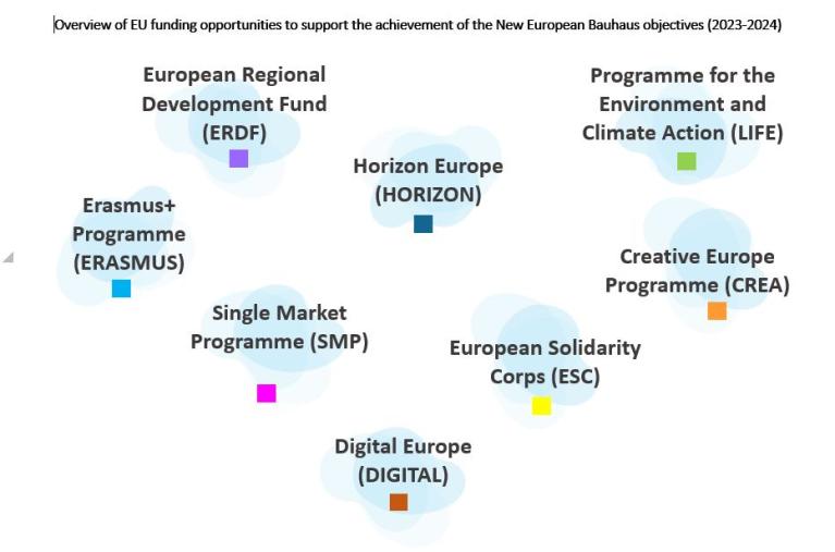 Overview of EU funding opportunities to support the achievement of the New European Bauhaus objectives (2023-2024)
